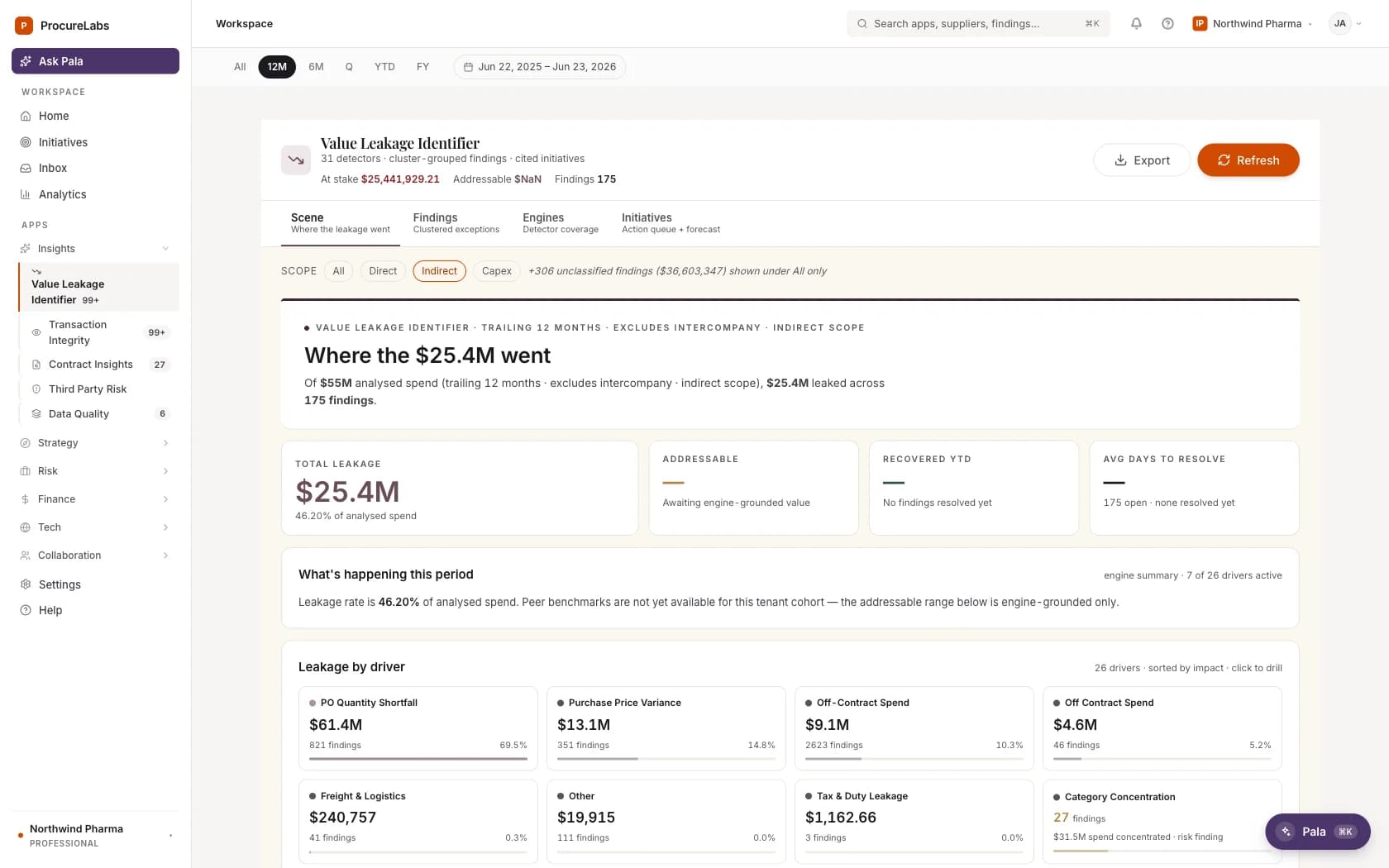 ProcureLabs spend leakage detection interface showing exception categories, recovery pipeline, and prioritised findings